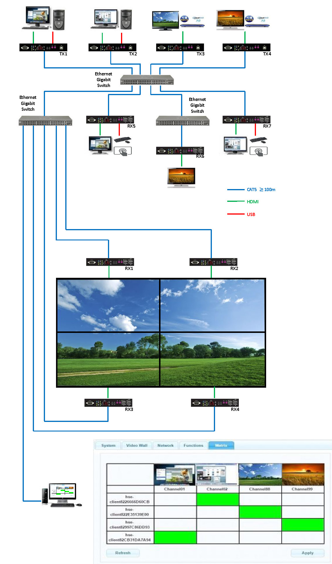 Full HD 1080p HDMI USB Matrix Extender over IP  IP-controlled matrix switching 1080p HDMI USB extension